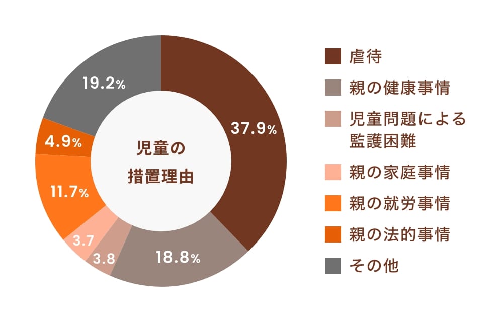 児童養護施設等について(厚生労働省・H29)
