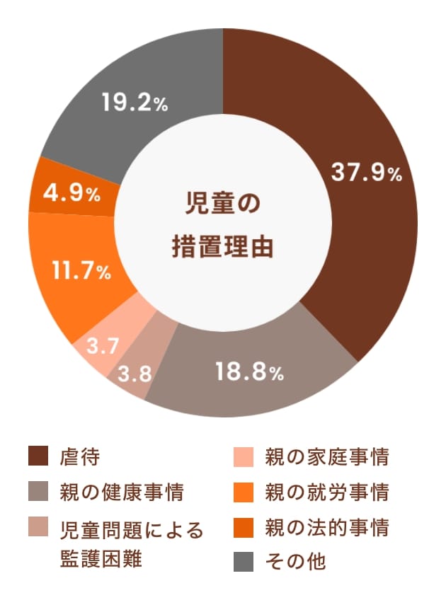 児童養護施設等について(厚生労働省・H29)