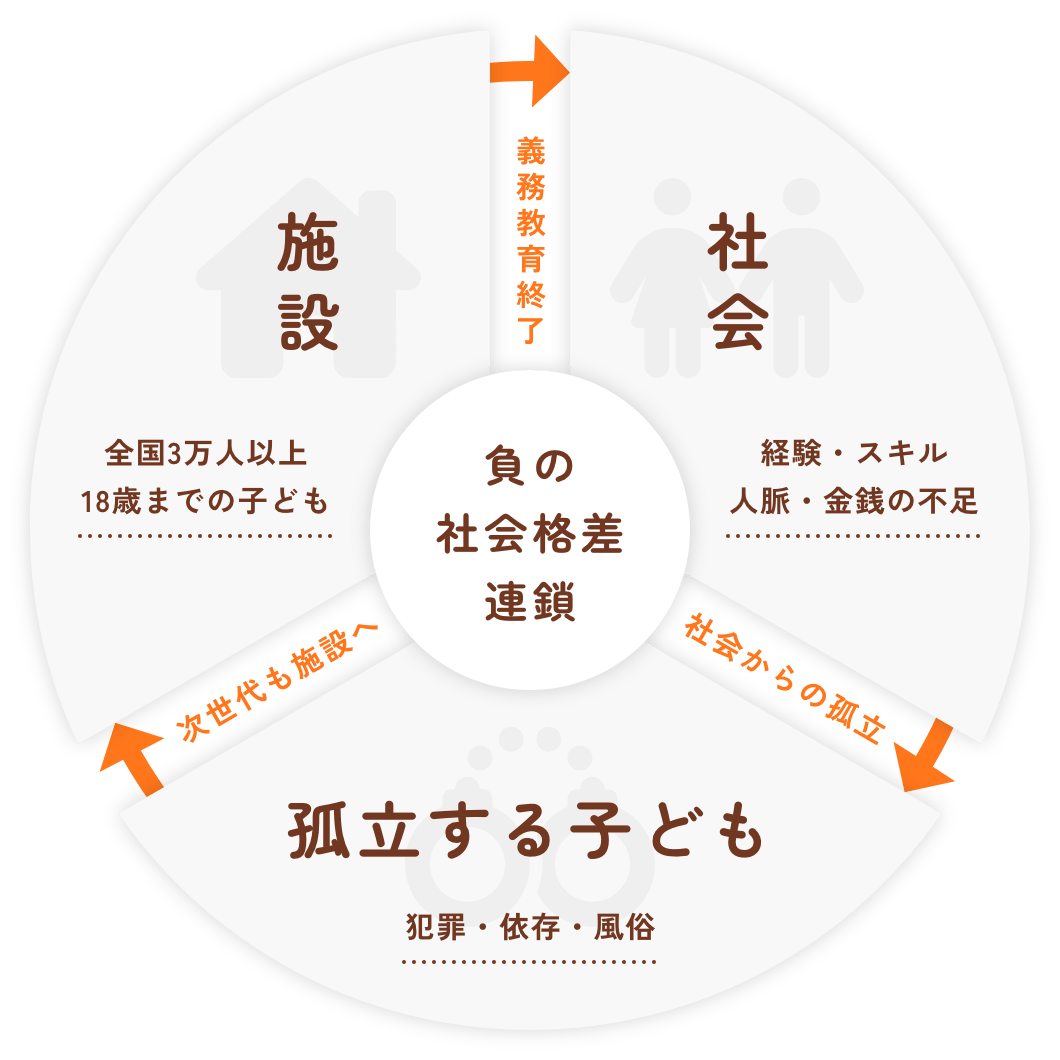社会的養護の子ども・若者が陥る負のループ